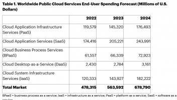 Gartner：2024年全球公共云服务支出将增长20.4%